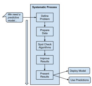 프로그래머를 위한 기계 학습 - 체계적인 프로세스 선택