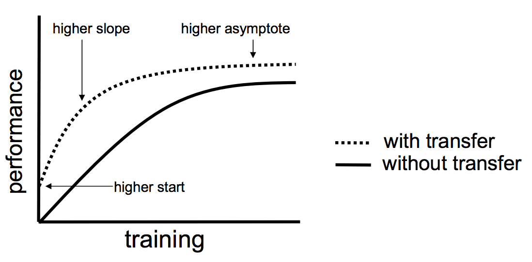 Three ways in which transfer might improve learning