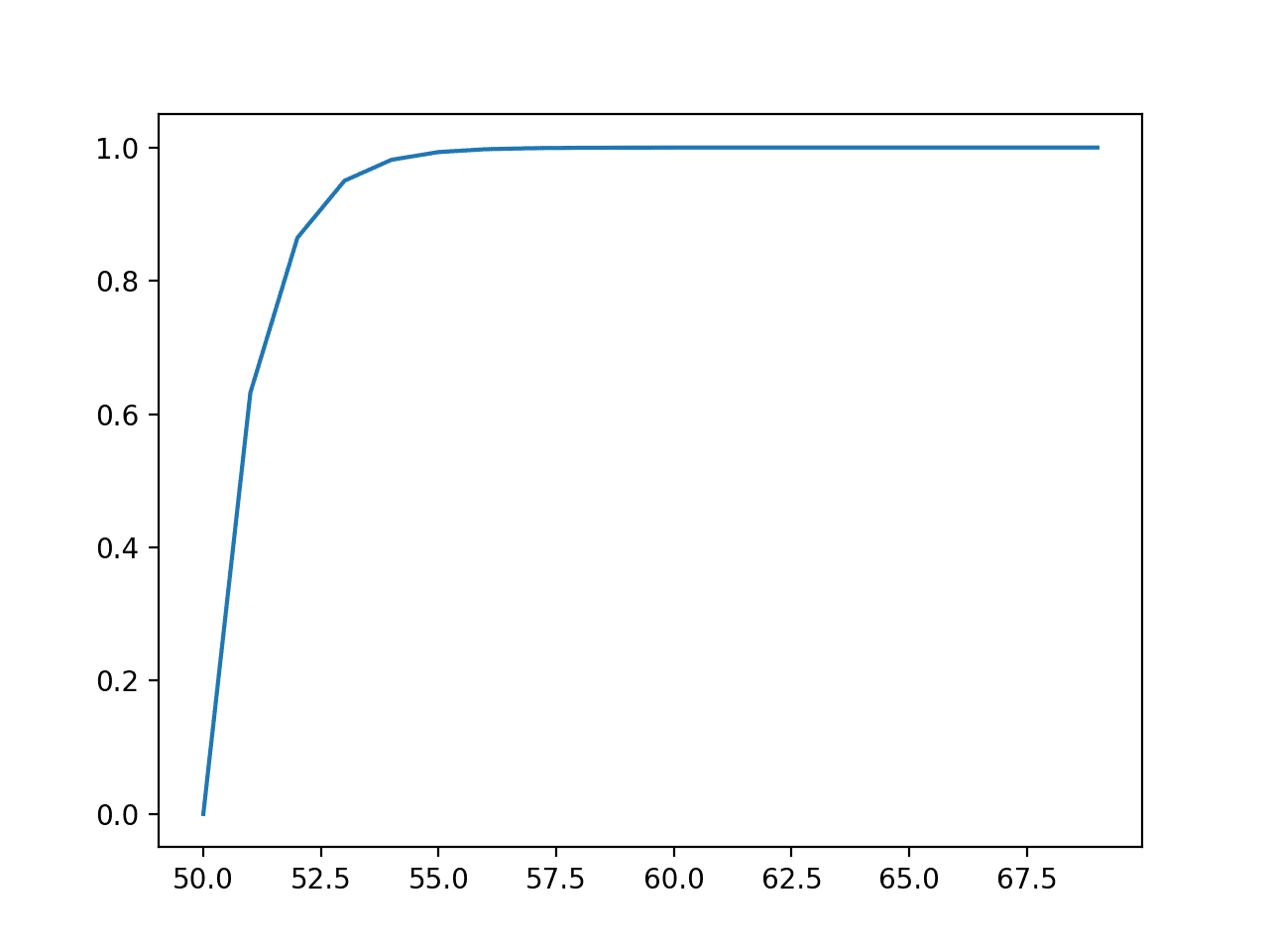 사건의 선 그림 vs. 누적 확률 또는 지수 분포에 대한 누적 밀도 함수