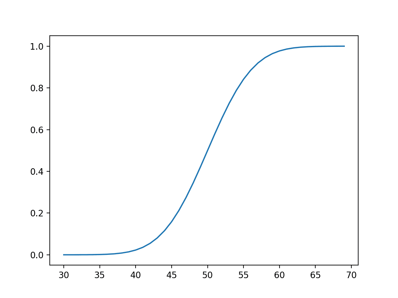 사건의 선 그림 vs. 정규 분포에 대한 누적 확률 또는 누적 밀도 함수
