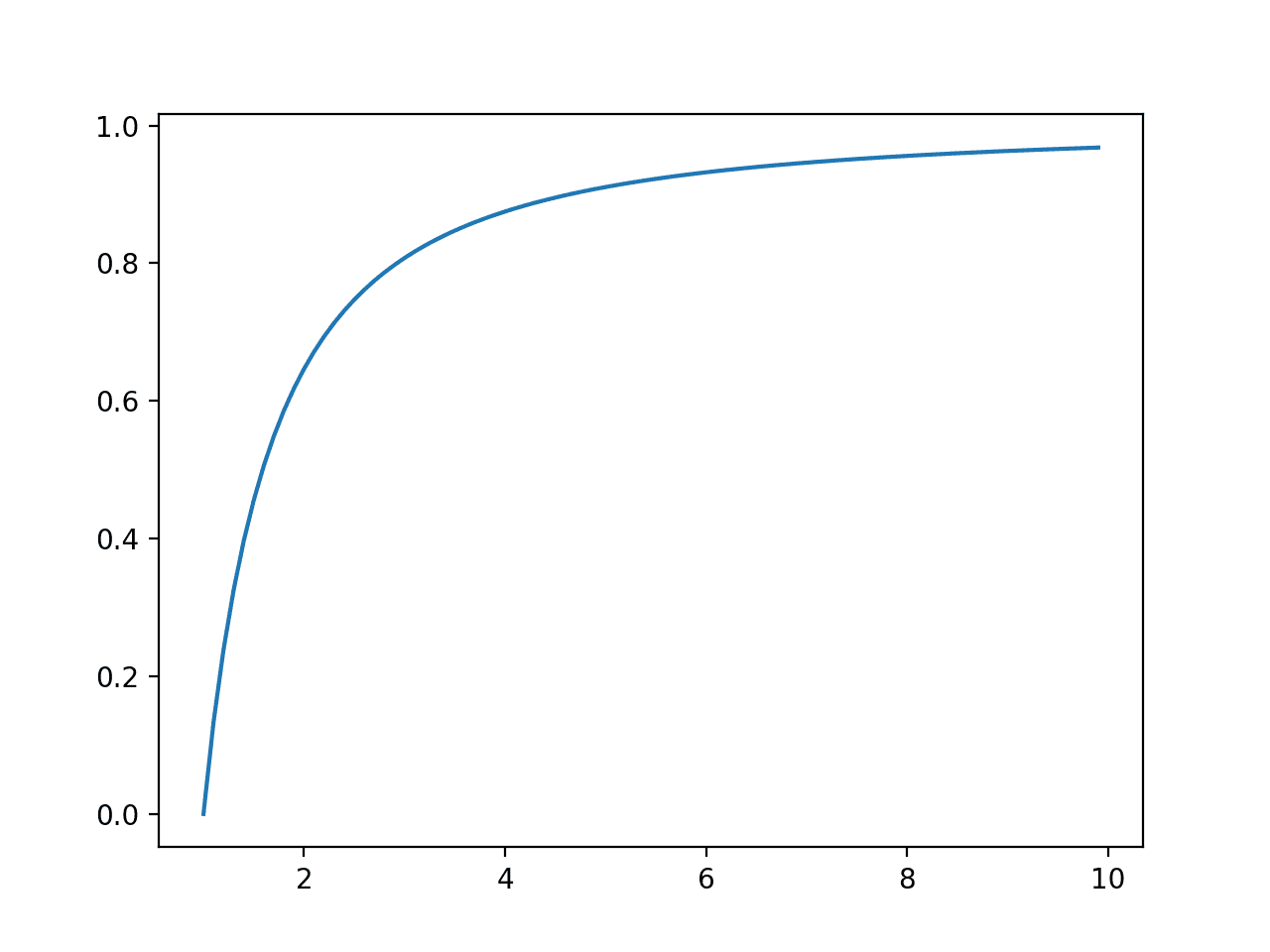 사건의 선 그림 vs. 파레토 분포에 대한 누적 확률 또는 누적 밀도 함수