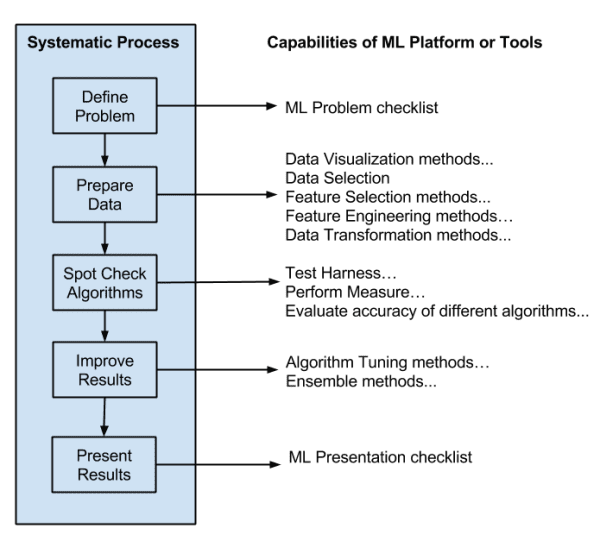프로그래머를 위한 기계 학습 - 도구 선택