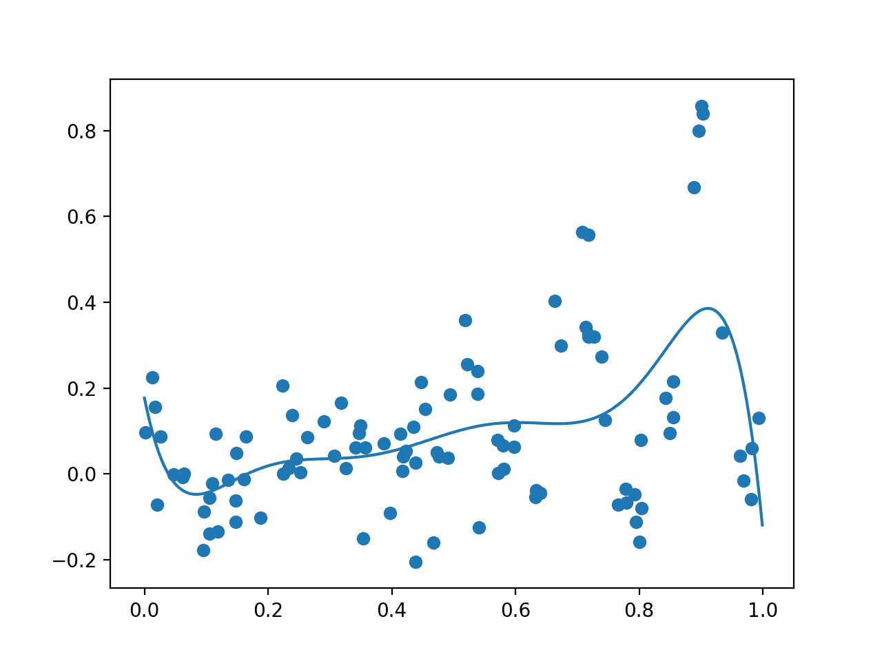 Plot of Initial Sample (dots) and Surrogate Function Across the Domain (line).