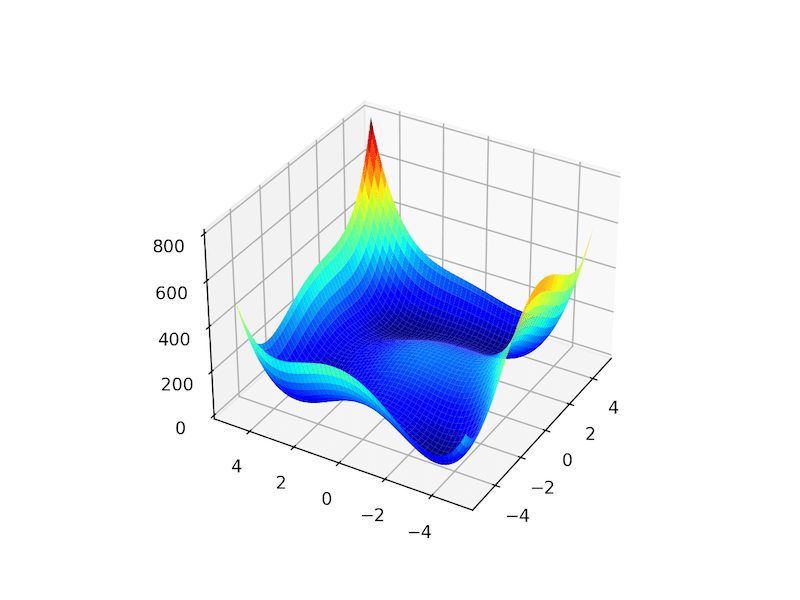 Himmelblau 다중 모드 함수의 3D 표면도