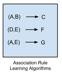 연관 규칙 학습 알고리즘