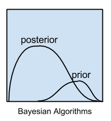 베이지안 알고리즘