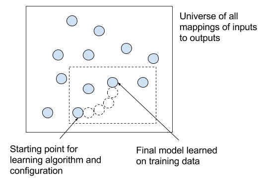 학습 알고리즘이 데이터에 반복적으로 학습하는 효과