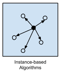 인스턴스 기반 알고리즘