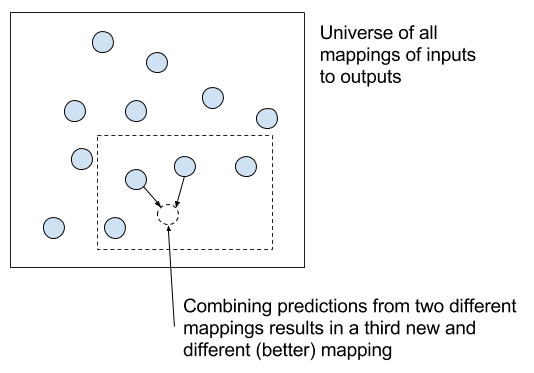여러 최종 모델의 예측 결합에 대한 해석