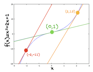 f (x) = x ^ 3 + 2x + 1