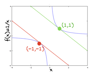 f (x) = 1 / x