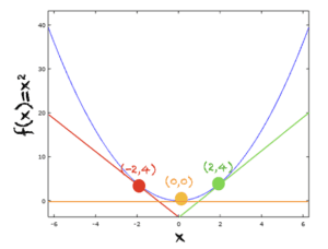 f (x) = x ^ 2